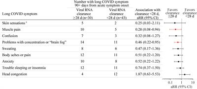 Long COVID brain fog and muscle pain are associated with longer time to clearance of SARS-CoV-2 RNA from the upper respiratory tract during acute infection